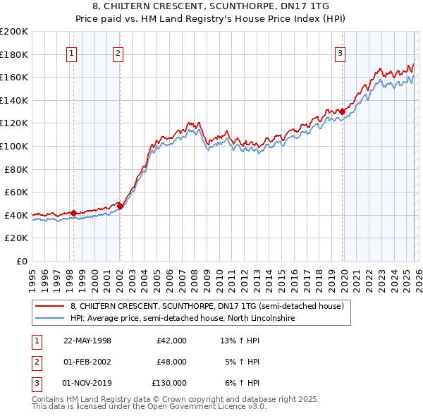 8, CHILTERN CRESCENT, SCUNTHORPE, DN17 1TG: Price paid vs HM Land Registry's House Price Index