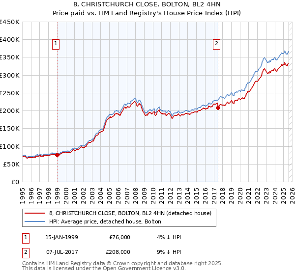 8, CHRISTCHURCH CLOSE, BOLTON, BL2 4HN: Price paid vs HM Land Registry's House Price Index
