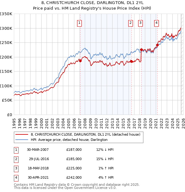 8, CHRISTCHURCH CLOSE, DARLINGTON, DL1 2YL: Price paid vs HM Land Registry's House Price Index
