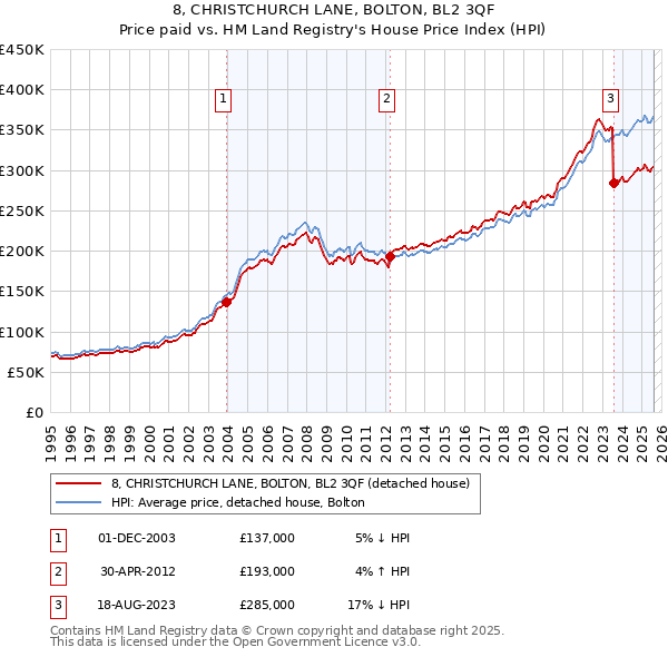 8, CHRISTCHURCH LANE, BOLTON, BL2 3QF: Price paid vs HM Land Registry's House Price Index