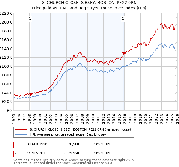 8, CHURCH CLOSE, SIBSEY, BOSTON, PE22 0RN: Price paid vs HM Land Registry's House Price Index