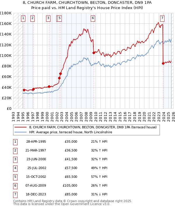 8, CHURCH FARM, CHURCHTOWN, BELTON, DONCASTER, DN9 1PA: Price paid vs HM Land Registry's House Price Index