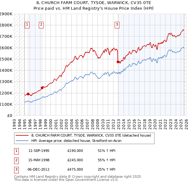 8, CHURCH FARM COURT, TYSOE, WARWICK, CV35 0TE: Price paid vs HM Land Registry's House Price Index