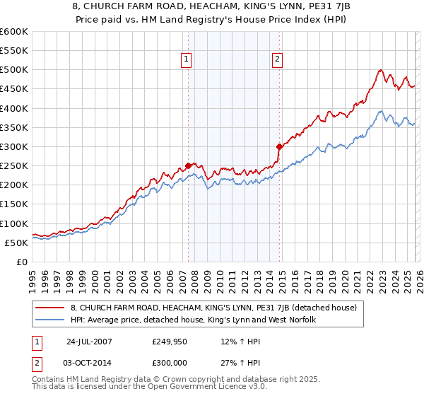 8, CHURCH FARM ROAD, HEACHAM, KING'S LYNN, PE31 7JB: Price paid vs HM Land Registry's House Price Index