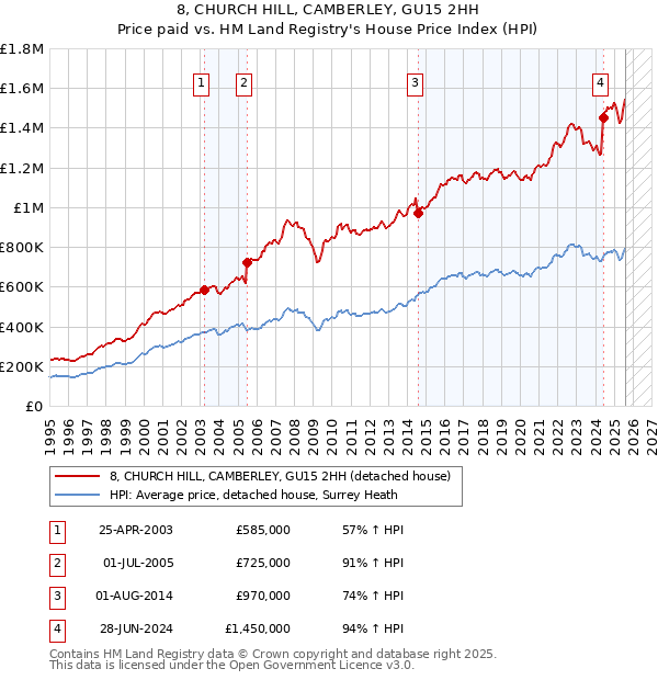 8, CHURCH HILL, CAMBERLEY, GU15 2HH: Price paid vs HM Land Registry's House Price Index