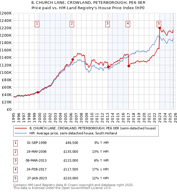 8, CHURCH LANE, CROWLAND, PETERBOROUGH, PE6 0ER: Price paid vs HM Land Registry's House Price Index