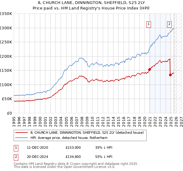 8, CHURCH LANE, DINNINGTON, SHEFFIELD, S25 2LY: Price paid vs HM Land Registry's House Price Index