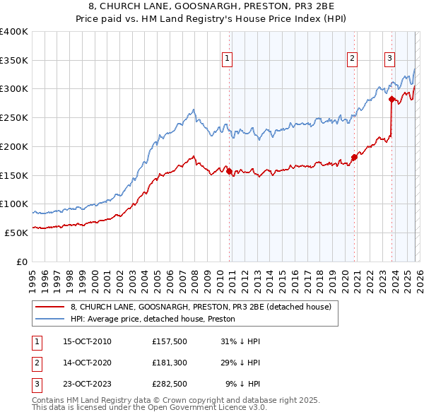 8, CHURCH LANE, GOOSNARGH, PRESTON, PR3 2BE: Price paid vs HM Land Registry's House Price Index