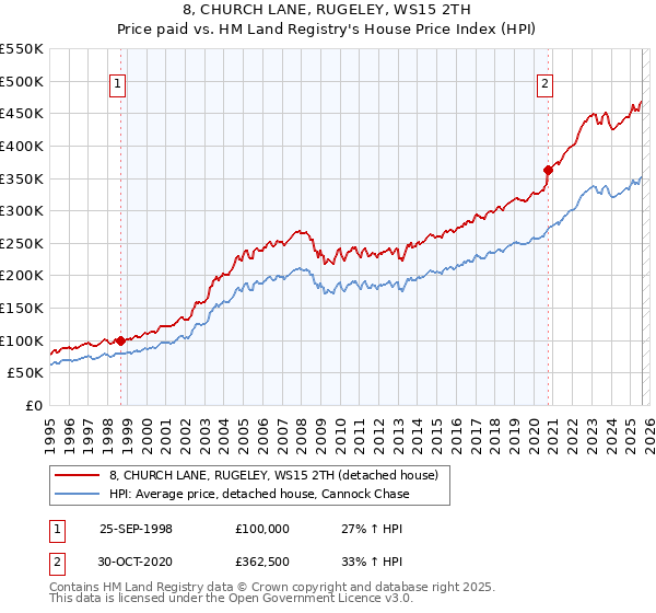 8, CHURCH LANE, RUGELEY, WS15 2TH: Price paid vs HM Land Registry's House Price Index