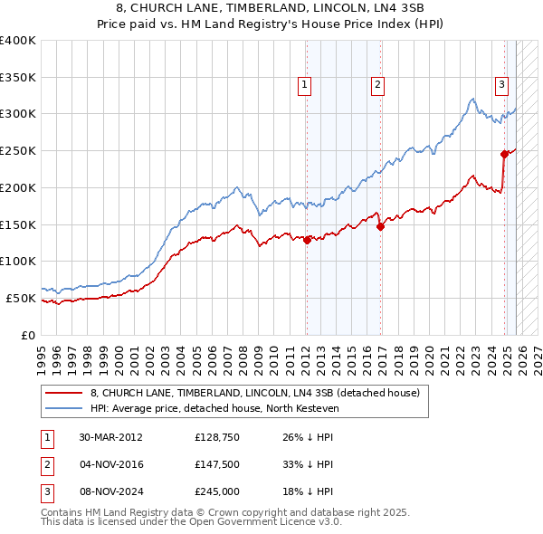 8, CHURCH LANE, TIMBERLAND, LINCOLN, LN4 3SB: Price paid vs HM Land Registry's House Price Index