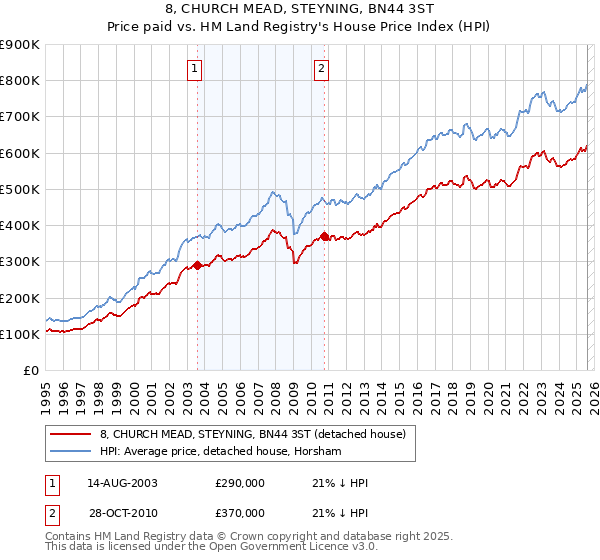 8, CHURCH MEAD, STEYNING, BN44 3ST: Price paid vs HM Land Registry's House Price Index