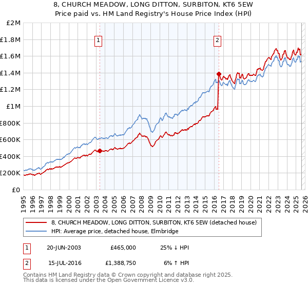 8, CHURCH MEADOW, LONG DITTON, SURBITON, KT6 5EW: Price paid vs HM Land Registry's House Price Index