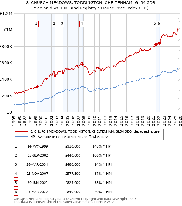 8, CHURCH MEADOWS, TODDINGTON, CHELTENHAM, GL54 5DB: Price paid vs HM Land Registry's House Price Index