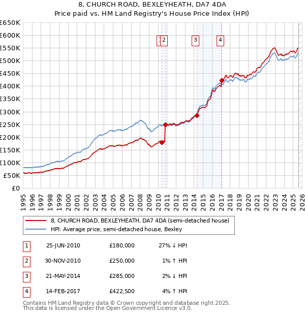 8, CHURCH ROAD, BEXLEYHEATH, DA7 4DA: Price paid vs HM Land Registry's House Price Index