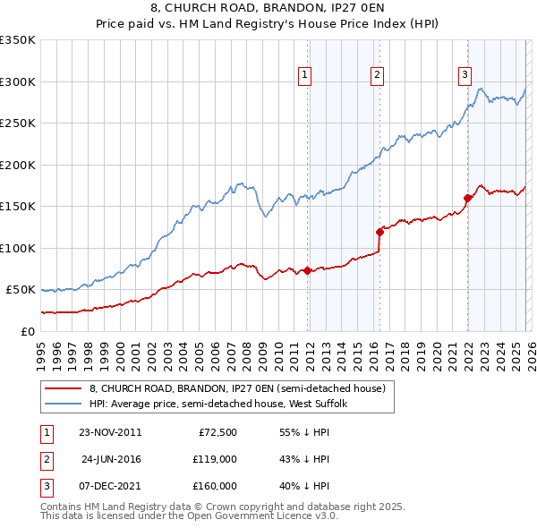 8, CHURCH ROAD, BRANDON, IP27 0EN: Price paid vs HM Land Registry's House Price Index