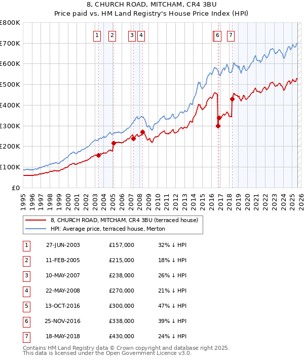 8, CHURCH ROAD, MITCHAM, CR4 3BU: Price paid vs HM Land Registry's House Price Index