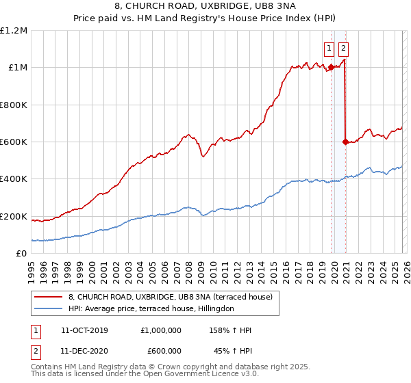 8, CHURCH ROAD, UXBRIDGE, UB8 3NA: Price paid vs HM Land Registry's House Price Index