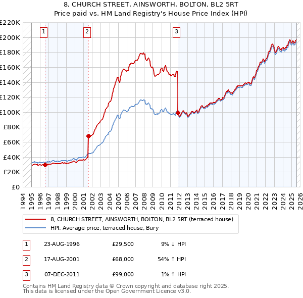 8, CHURCH STREET, AINSWORTH, BOLTON, BL2 5RT: Price paid vs HM Land Registry's House Price Index