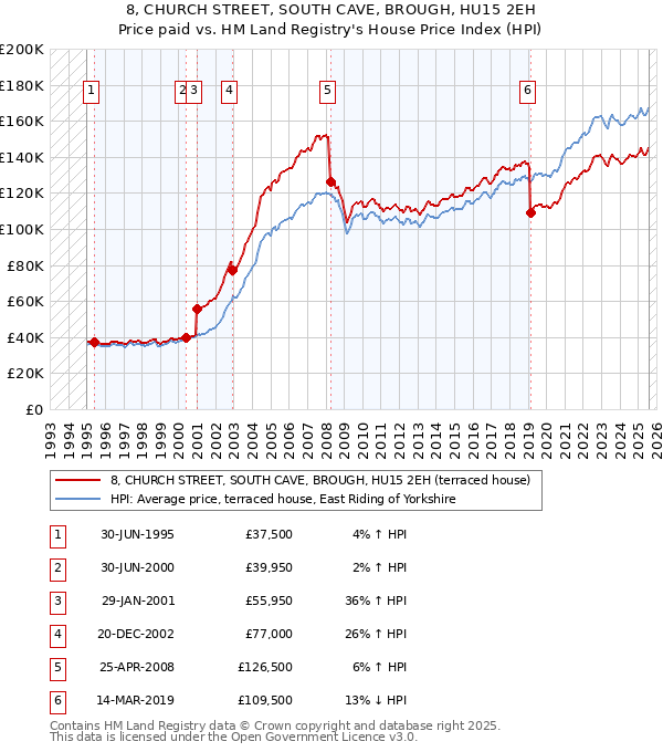 8, CHURCH STREET, SOUTH CAVE, BROUGH, HU15 2EH: Price paid vs HM Land Registry's House Price Index