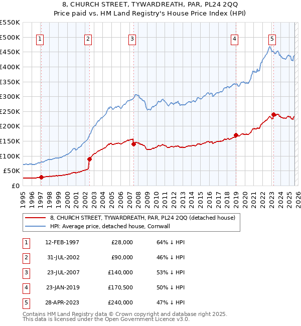 8, CHURCH STREET, TYWARDREATH, PAR, PL24 2QQ: Price paid vs HM Land Registry's House Price Index