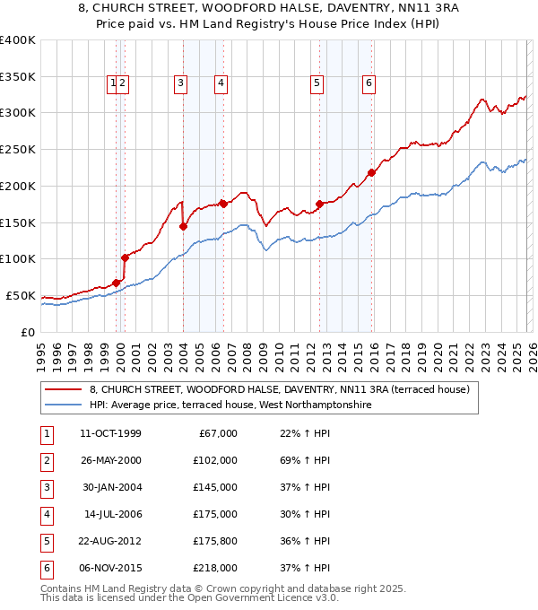 8, CHURCH STREET, WOODFORD HALSE, DAVENTRY, NN11 3RA: Price paid vs HM Land Registry's House Price Index