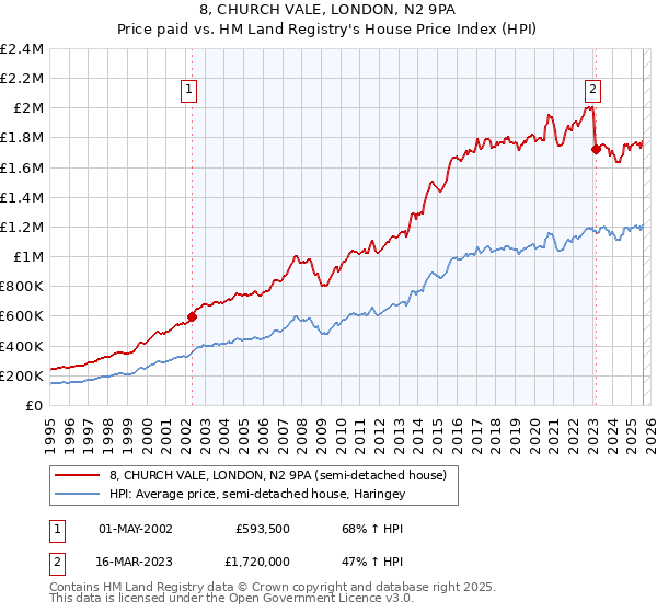 8, CHURCH VALE, LONDON, N2 9PA: Price paid vs HM Land Registry's House Price Index