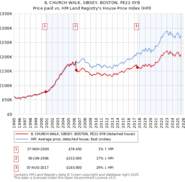 8, CHURCH WALK, SIBSEY, BOSTON, PE22 0YB: Price paid vs HM Land Registry's House Price Index