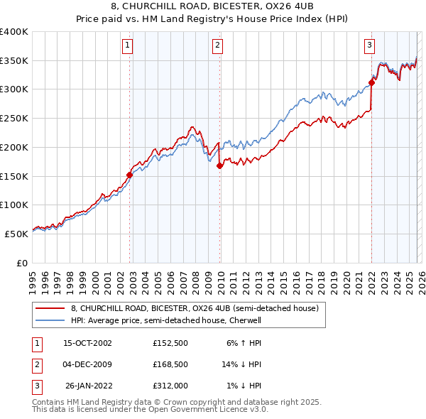 8, CHURCHILL ROAD, BICESTER, OX26 4UB: Price paid vs HM Land Registry's House Price Index