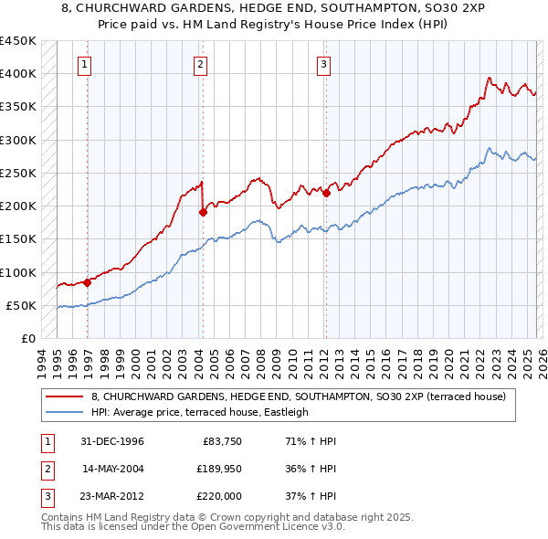8, CHURCHWARD GARDENS, HEDGE END, SOUTHAMPTON, SO30 2XP: Price paid vs HM Land Registry's House Price Index