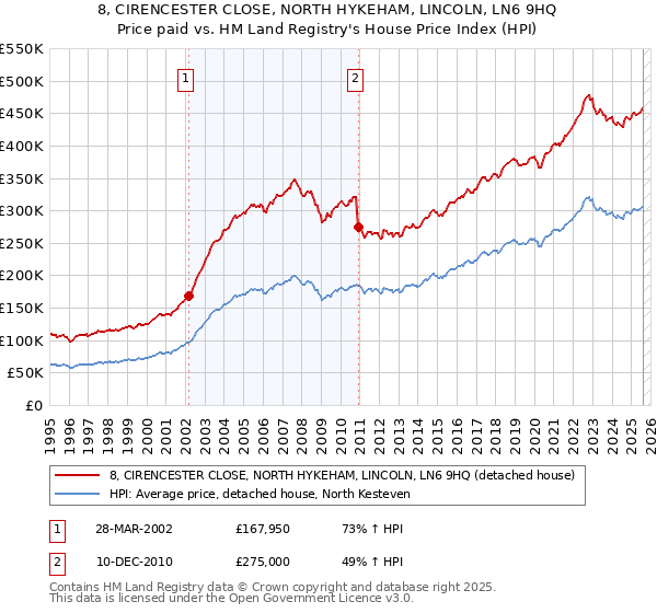 8, CIRENCESTER CLOSE, NORTH HYKEHAM, LINCOLN, LN6 9HQ: Price paid vs HM Land Registry's House Price Index