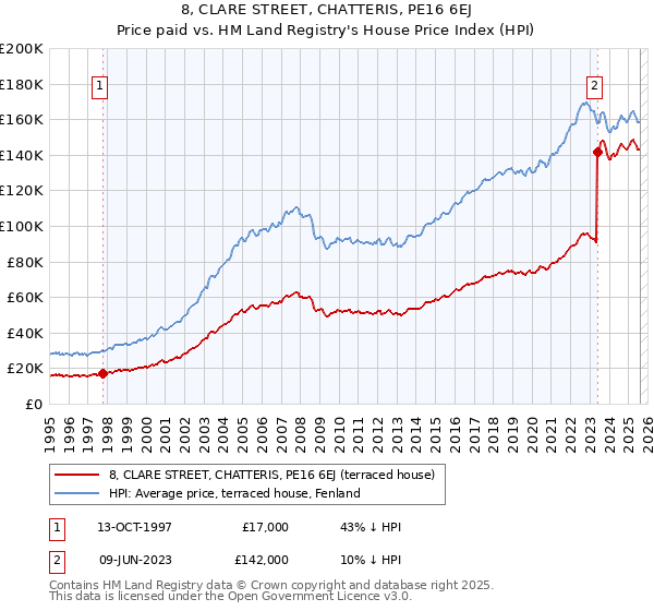 8, CLARE STREET, CHATTERIS, PE16 6EJ: Price paid vs HM Land Registry's House Price Index