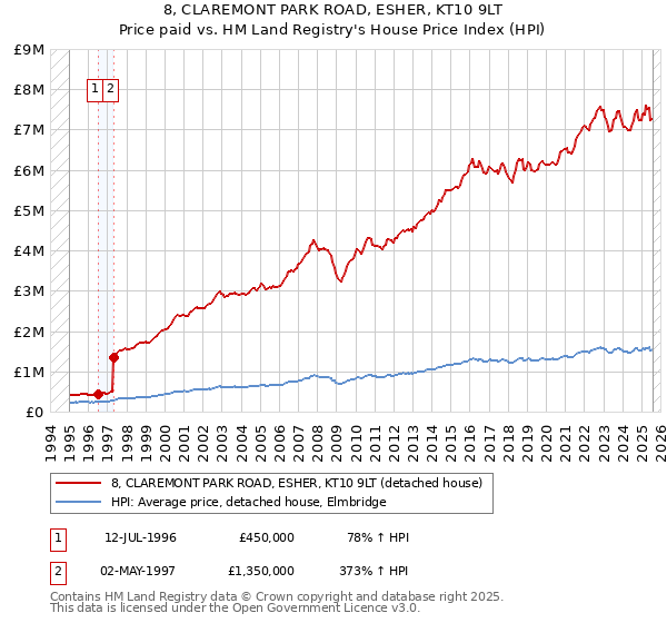 8, CLAREMONT PARK ROAD, ESHER, KT10 9LT: Price paid vs HM Land Registry's House Price Index