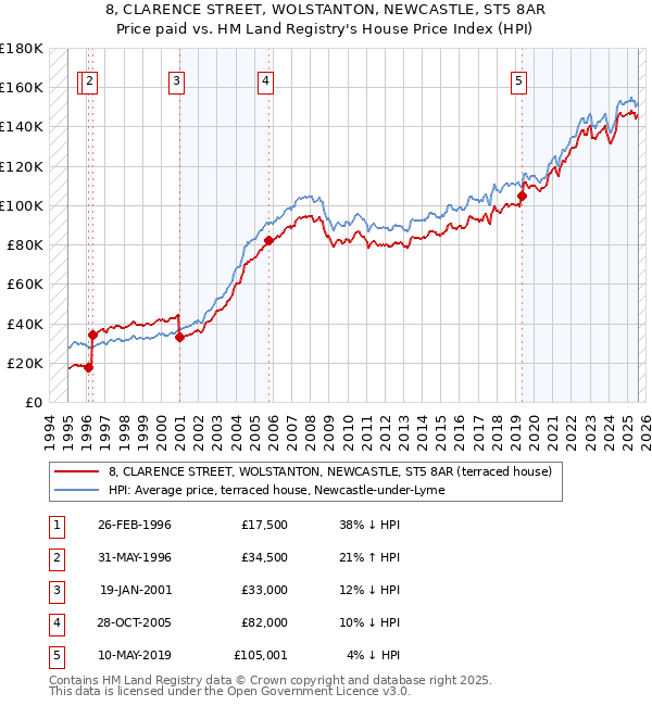 8, CLARENCE STREET, WOLSTANTON, NEWCASTLE, ST5 8AR: Price paid vs HM Land Registry's House Price Index