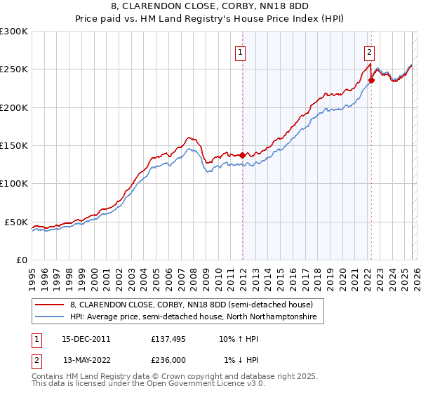 8, CLARENDON CLOSE, CORBY, NN18 8DD: Price paid vs HM Land Registry's House Price Index