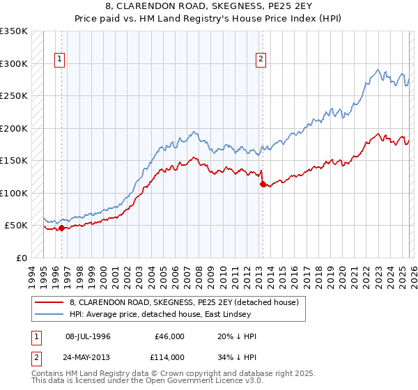 8, CLARENDON ROAD, SKEGNESS, PE25 2EY: Price paid vs HM Land Registry's House Price Index