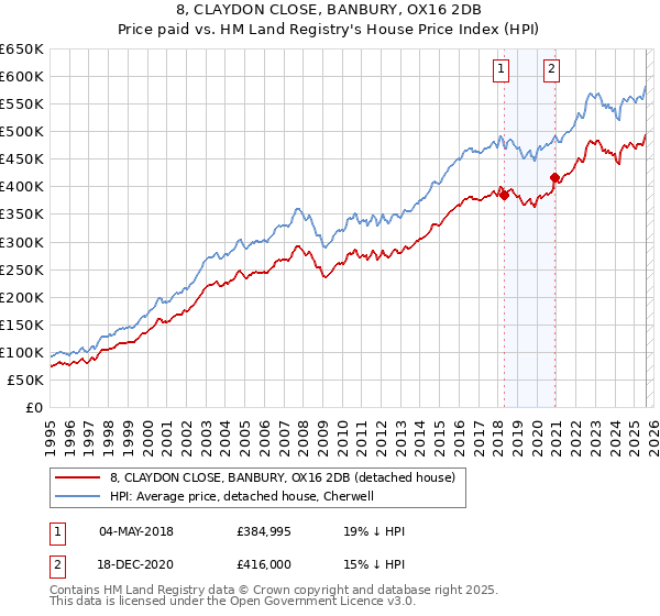 8, CLAYDON CLOSE, BANBURY, OX16 2DB: Price paid vs HM Land Registry's House Price Index