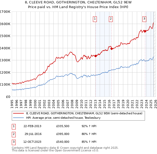 8, CLEEVE ROAD, GOTHERINGTON, CHELTENHAM, GL52 9EW: Price paid vs HM Land Registry's House Price Index