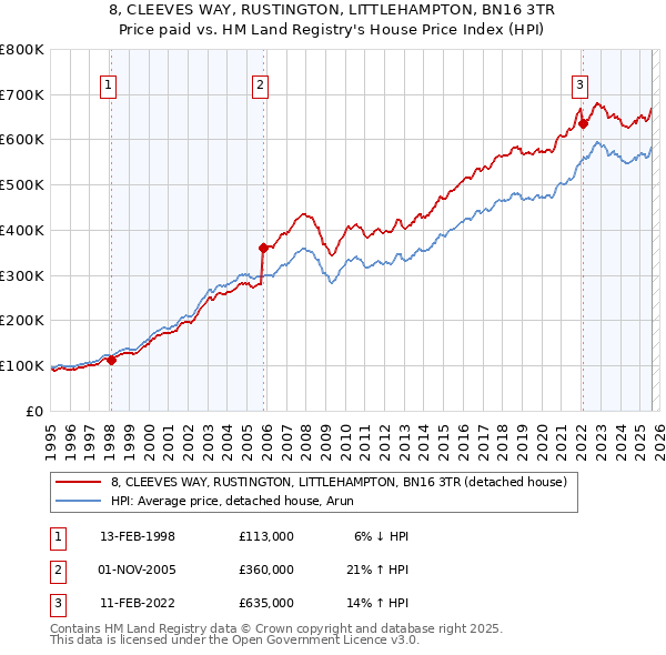 8, CLEEVES WAY, RUSTINGTON, LITTLEHAMPTON, BN16 3TR: Price paid vs HM Land Registry's House Price Index