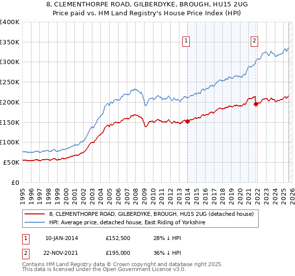 8, CLEMENTHORPE ROAD, GILBERDYKE, BROUGH, HU15 2UG: Price paid vs HM Land Registry's House Price Index