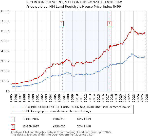 8, CLINTON CRESCENT, ST LEONARDS-ON-SEA, TN38 0RW: Price paid vs HM Land Registry's House Price Index