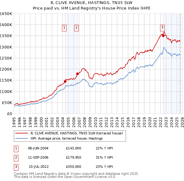 8, CLIVE AVENUE, HASTINGS, TN35 5LW: Price paid vs HM Land Registry's House Price Index