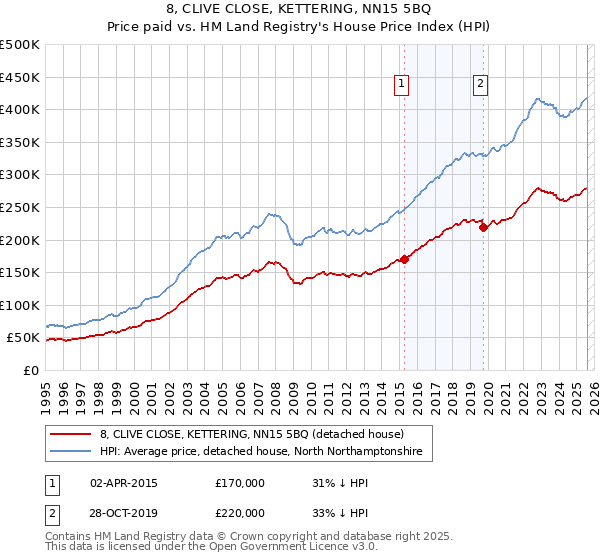 8, CLIVE CLOSE, KETTERING, NN15 5BQ: Price paid vs HM Land Registry's House Price Index