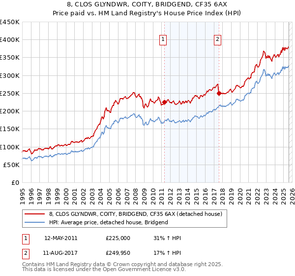 8, CLOS GLYNDWR, COITY, BRIDGEND, CF35 6AX: Price paid vs HM Land Registry's House Price Index