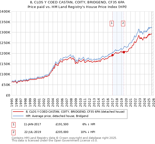 8, CLOS Y COED CASTAN, COITY, BRIDGEND, CF35 6PA: Price paid vs HM Land Registry's House Price Index