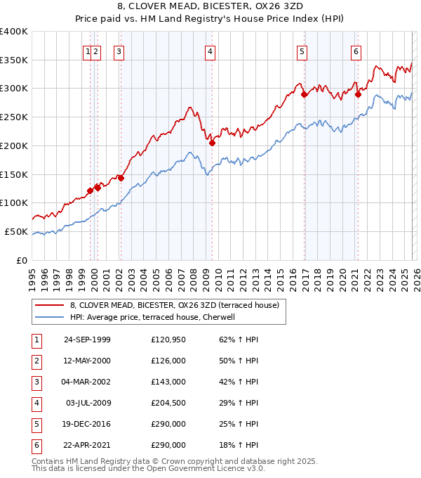 8, CLOVER MEAD, BICESTER, OX26 3ZD: Price paid vs HM Land Registry's House Price Index