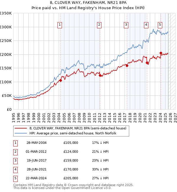 8, CLOVER WAY, FAKENHAM, NR21 8PA: Price paid vs HM Land Registry's House Price Index