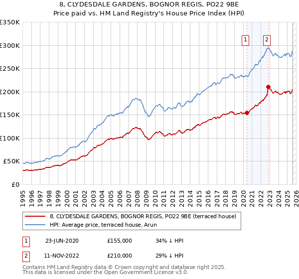 8, CLYDESDALE GARDENS, BOGNOR REGIS, PO22 9BE: Price paid vs HM Land Registry's House Price Index