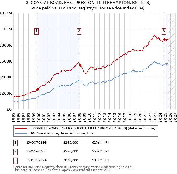 8, COASTAL ROAD, EAST PRESTON, LITTLEHAMPTON, BN16 1SJ: Price paid vs HM Land Registry's House Price Index