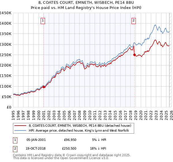 8, COATES COURT, EMNETH, WISBECH, PE14 8BU: Price paid vs HM Land Registry's House Price Index