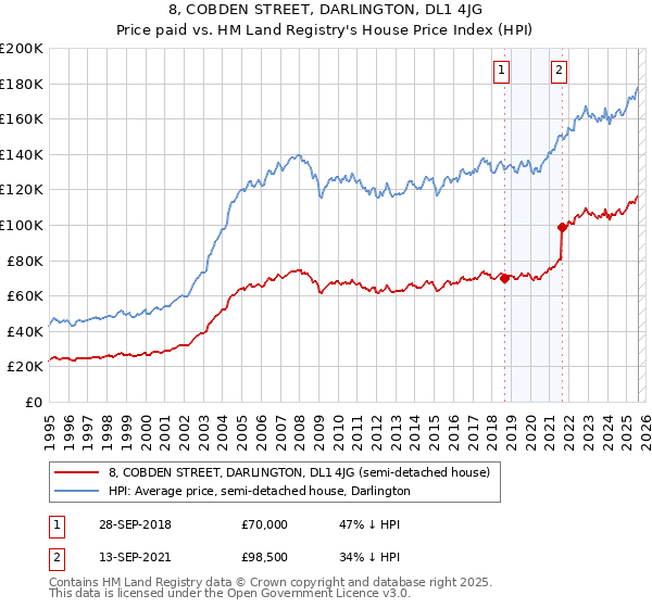 8, COBDEN STREET, DARLINGTON, DL1 4JG: Price paid vs HM Land Registry's House Price Index